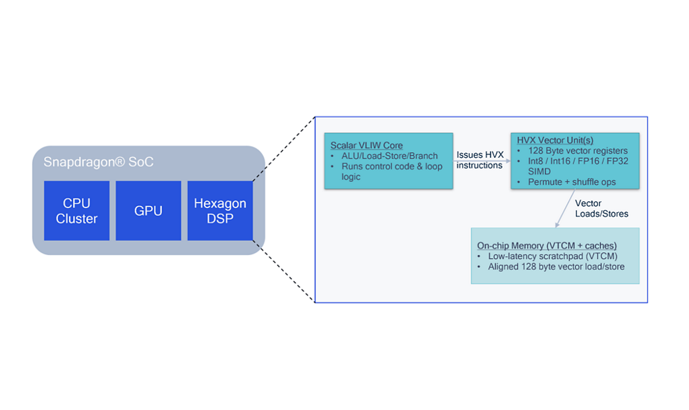 Hexagon NPU architecture with HVX for ML inference. The scalar VLIW core orchestrates control flow, while HVX units and fast on-chip memory execute high-throughput ML operators.